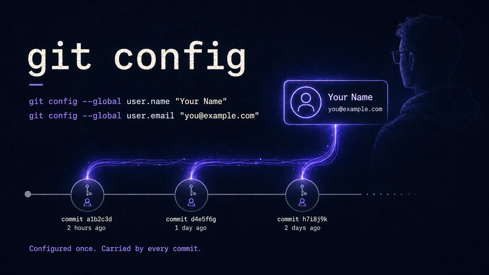 Git config — configured once, carried by every commit