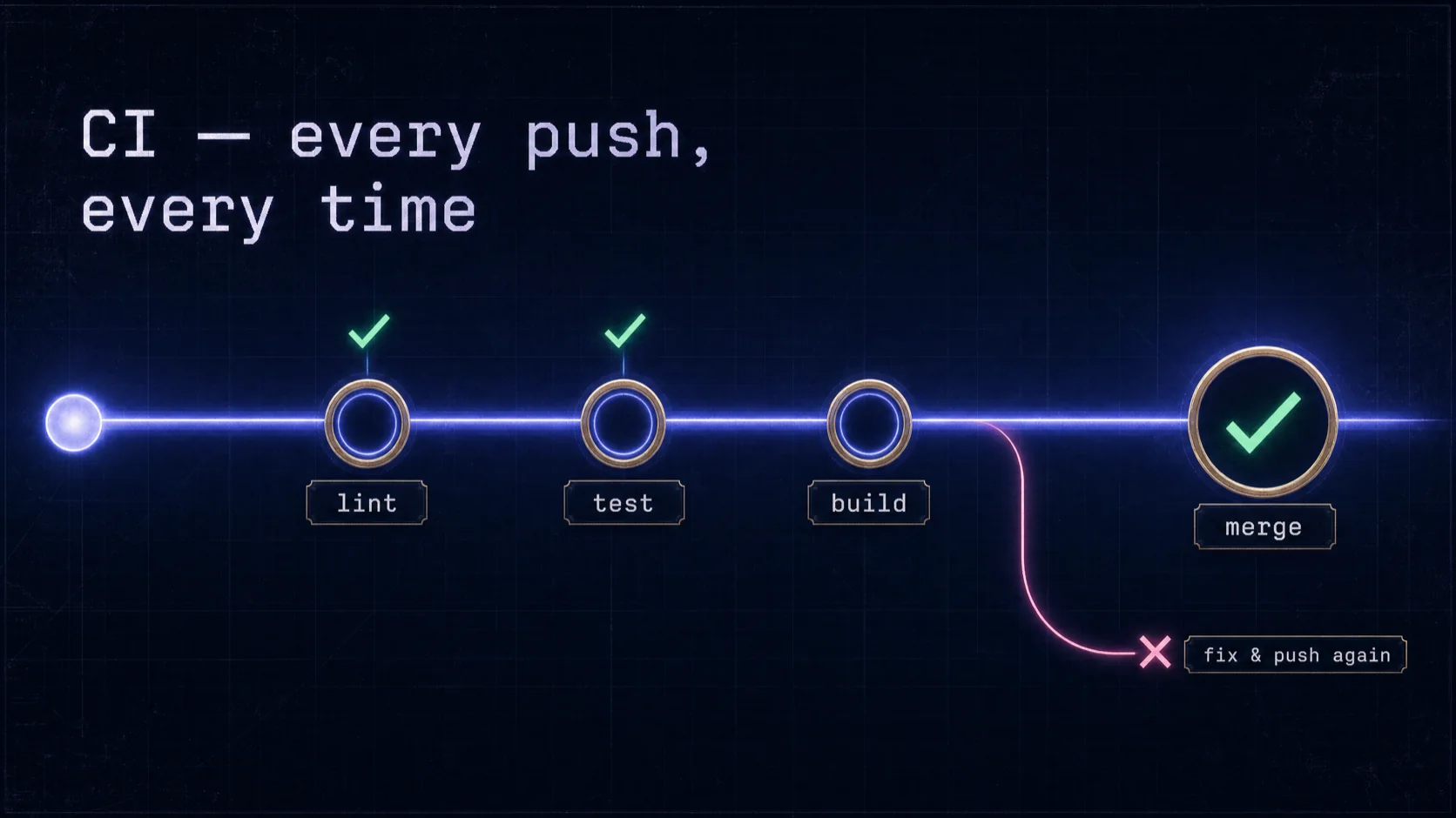 CI pipeline — a push triggers a fresh runner that lints, tests, and builds before the merge gate opens