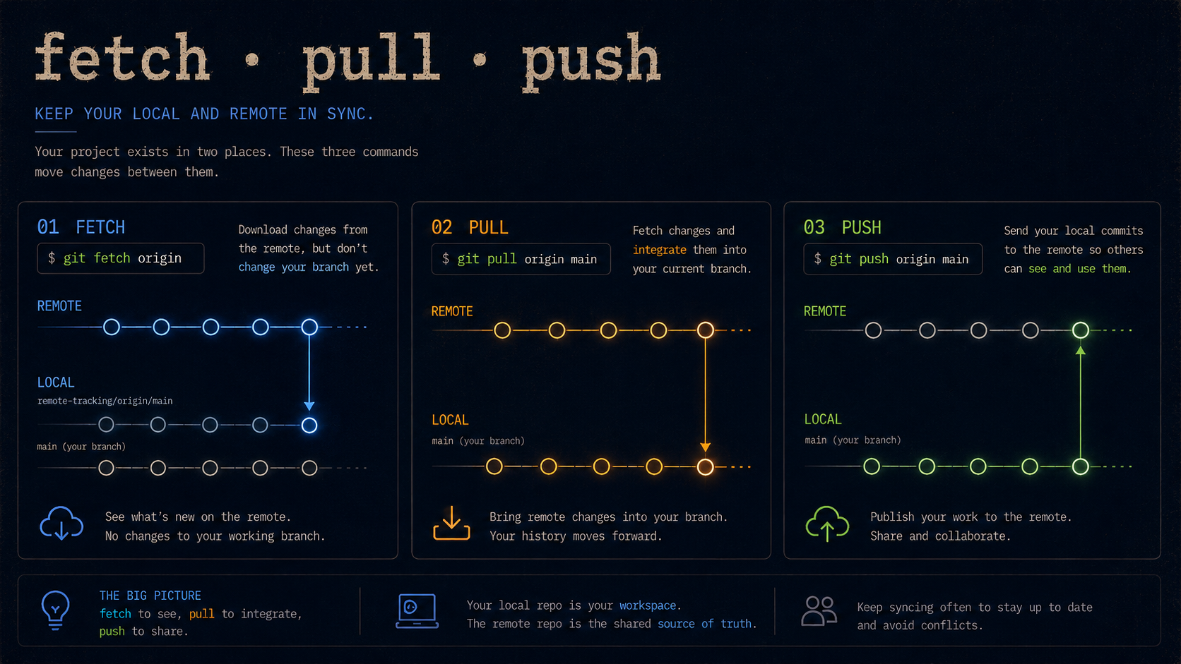 fetch · pull · push — syncing local and remote repositories