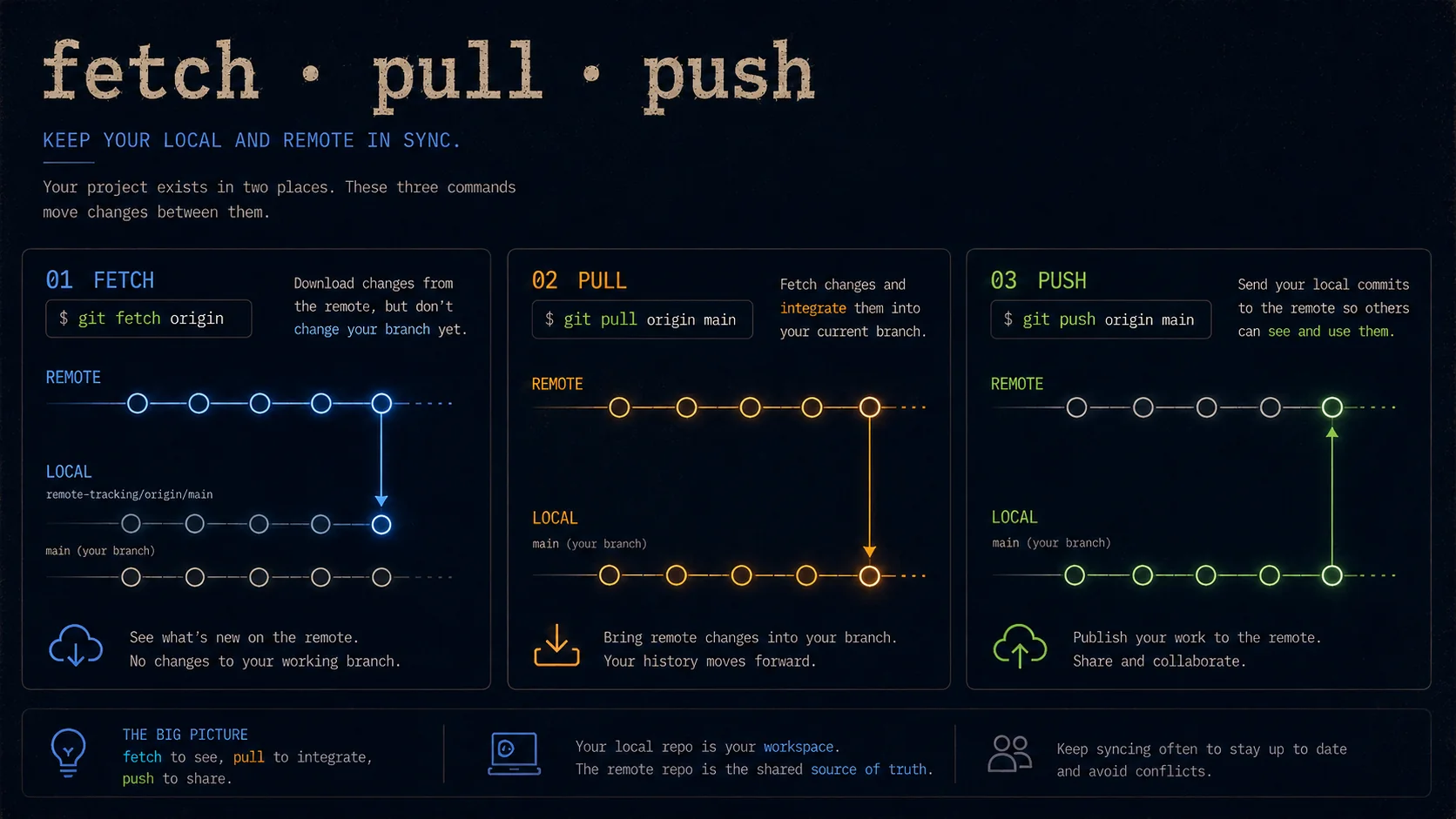 fetch · pull · push — syncing local and remote repositories