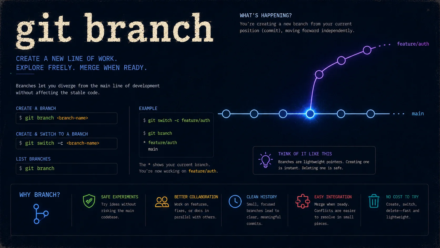git branch — a parallel path diverging from main for safe experimentation