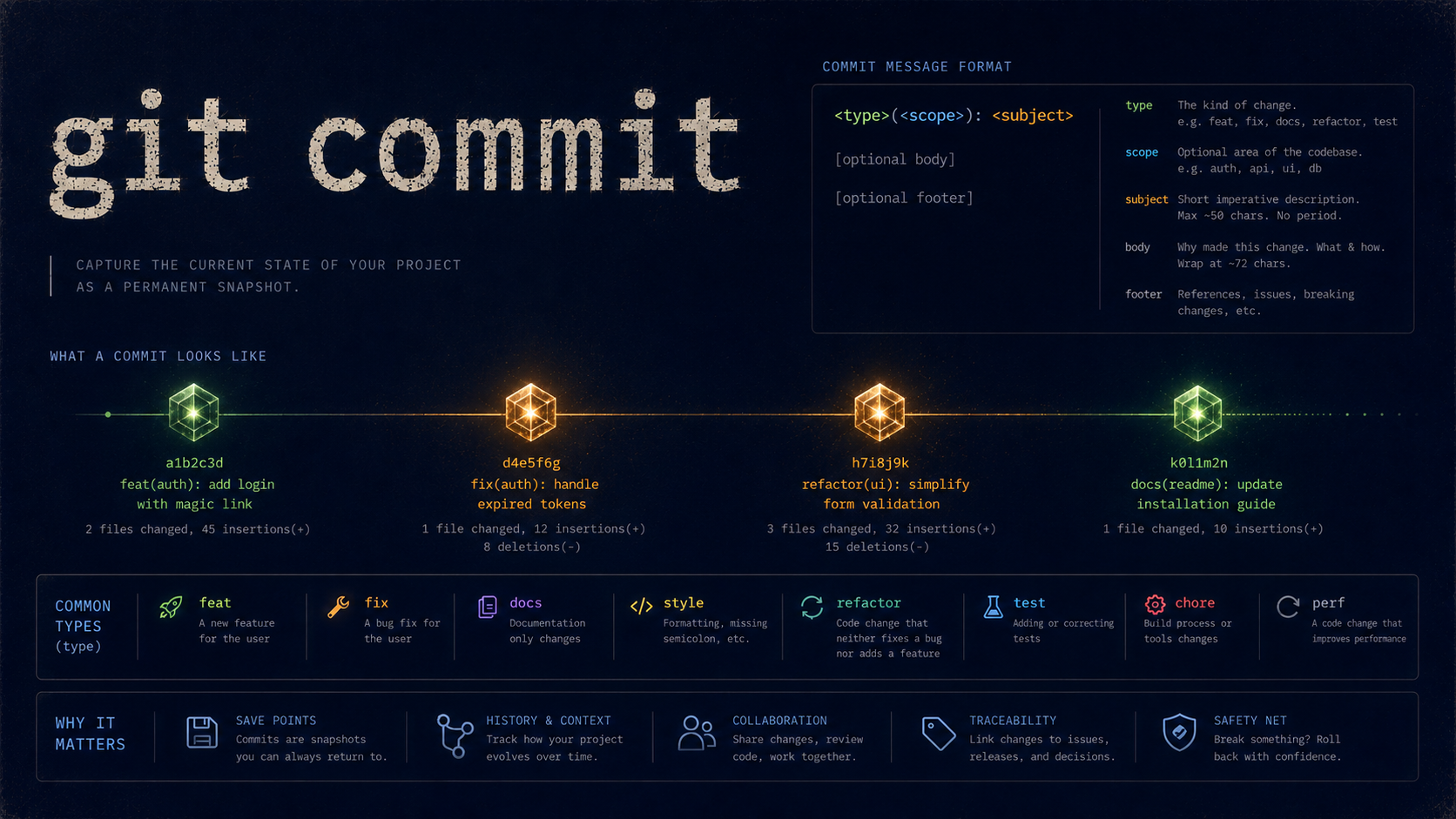 git commit — each save point frozen as a checkpoint on the timeline