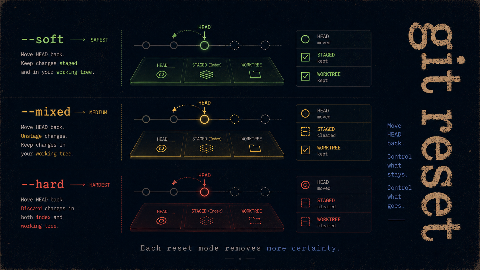 git reset — soft, mixed, and hard modes for rolling back local commits