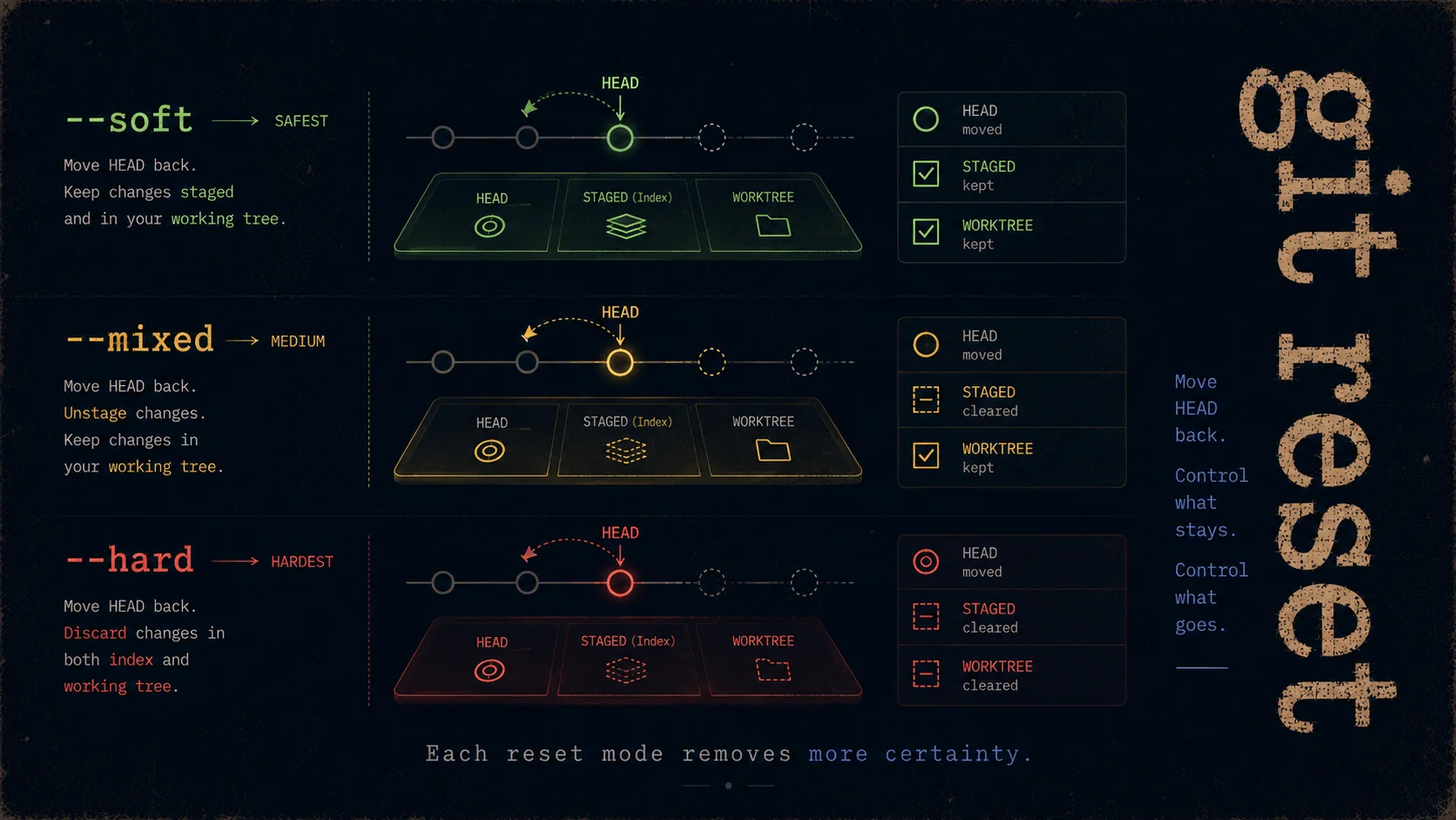 git reset — soft, mixed, and hard modes for rolling back local commits