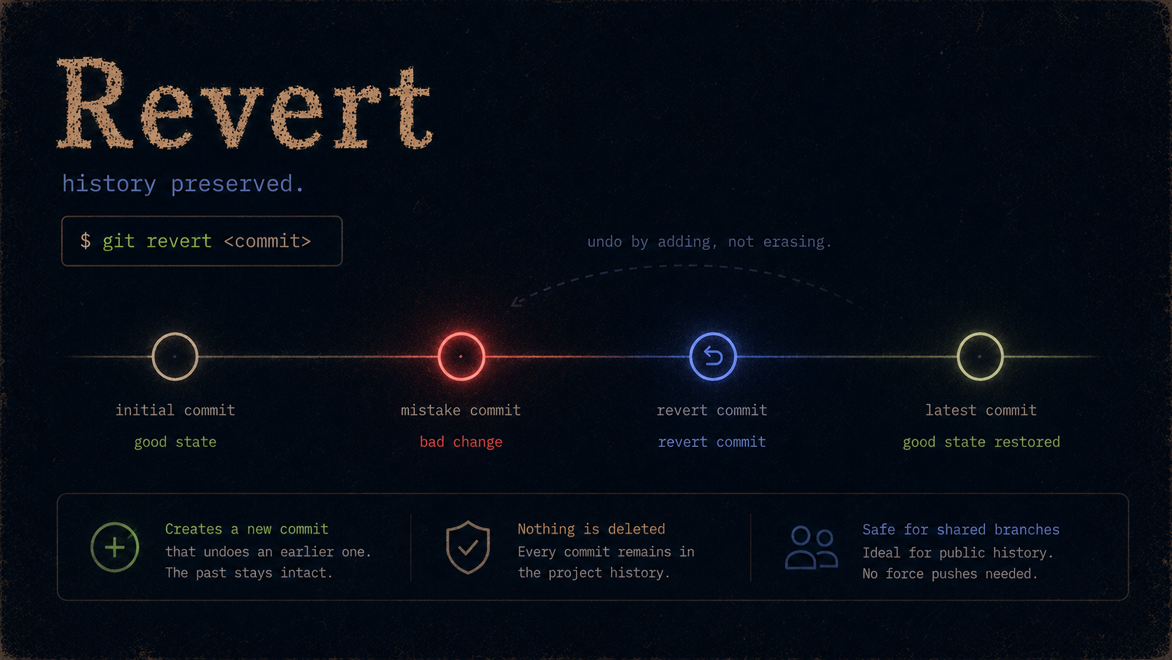 git revert — undo a pushed commit safely with a new commit