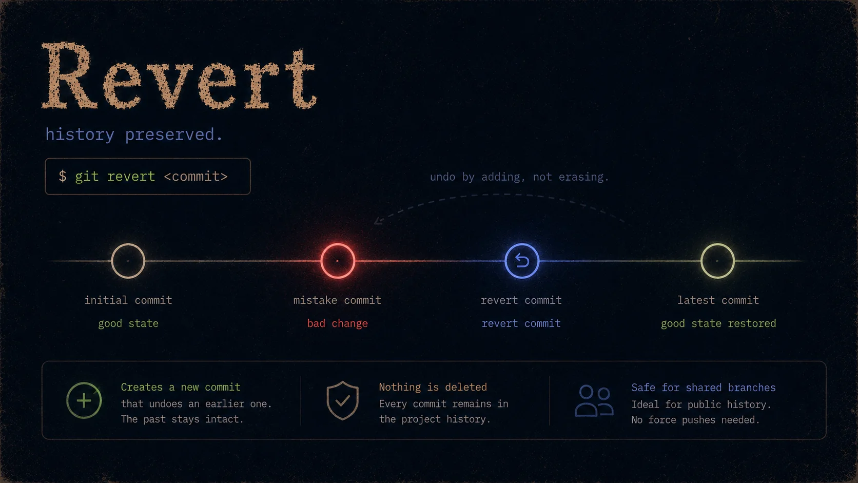 git revert — undo a pushed commit safely with a new commit