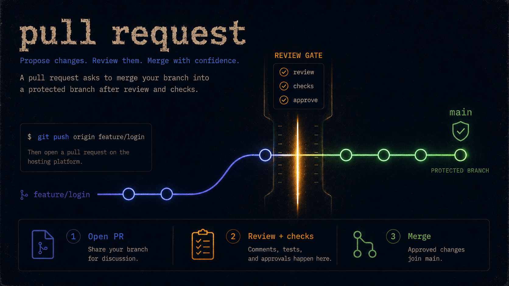 Pull request — the quality gate before code merges into main