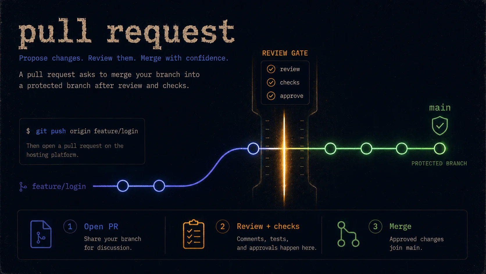 Pull request — the quality gate before code merges into main