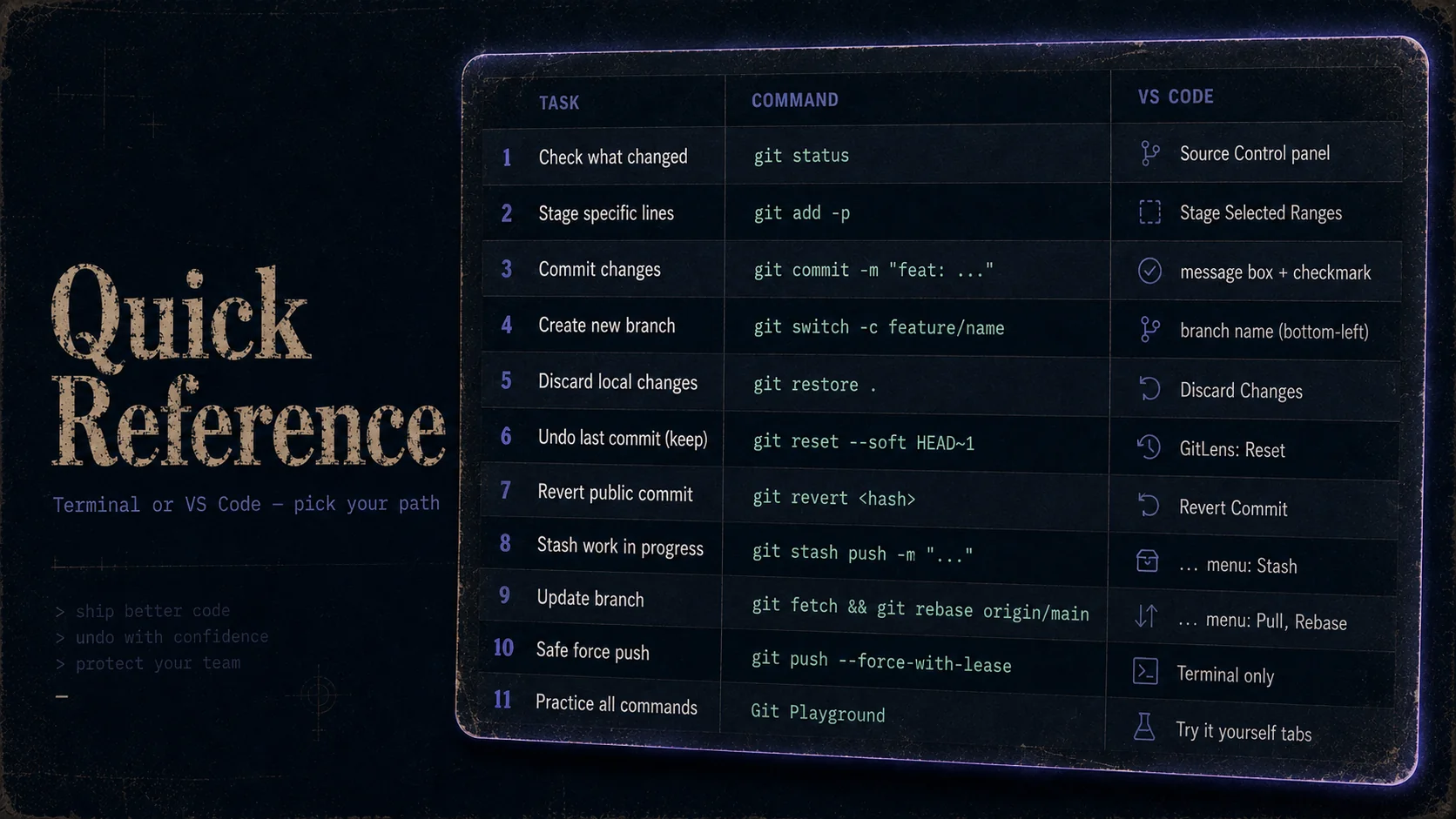 Quick Reference Card — Git tasks with terminal commands and VS Code equivalents
