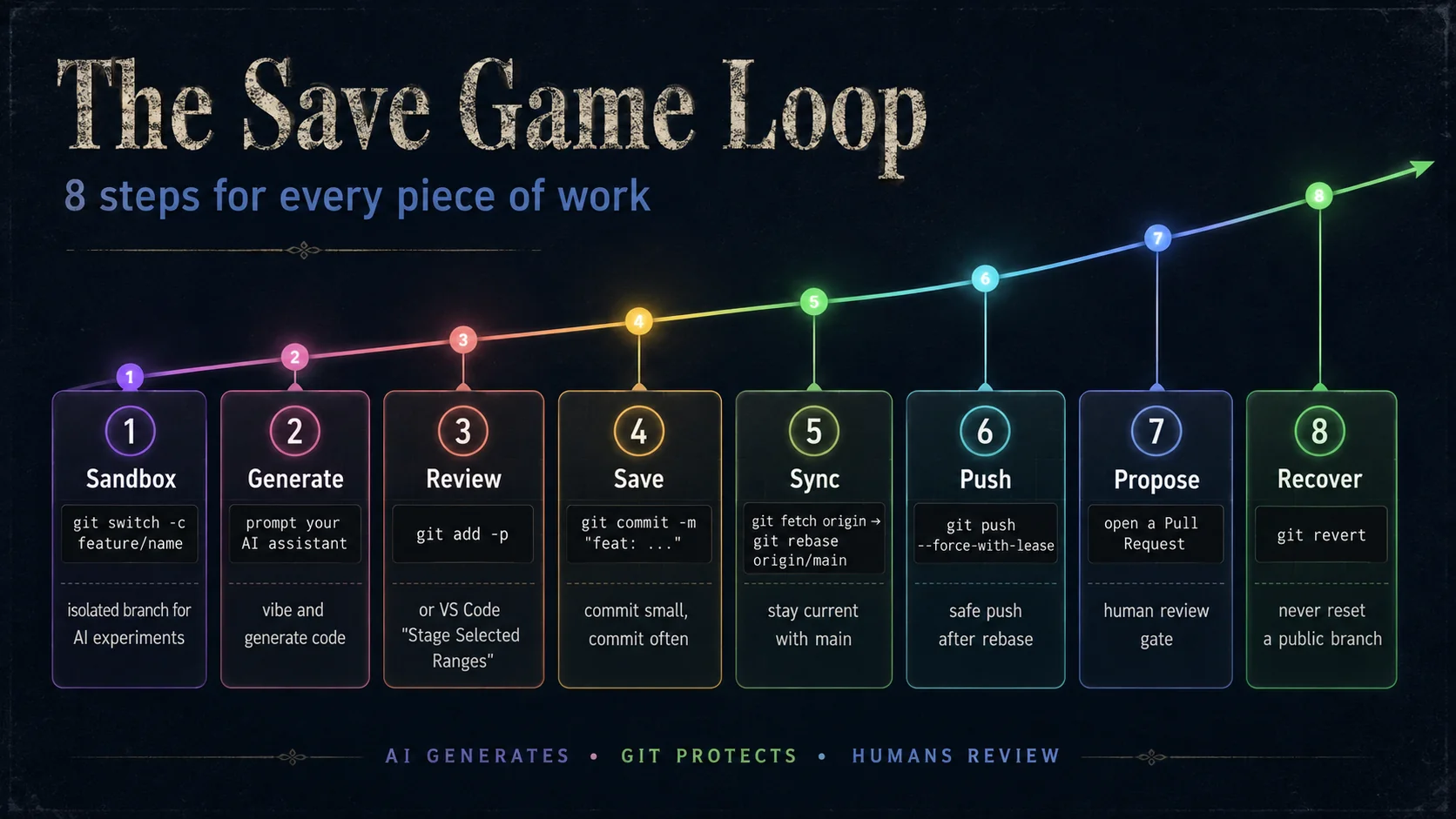 The Save Game Loop — 8-step AI-first Git workflow from branch to recover