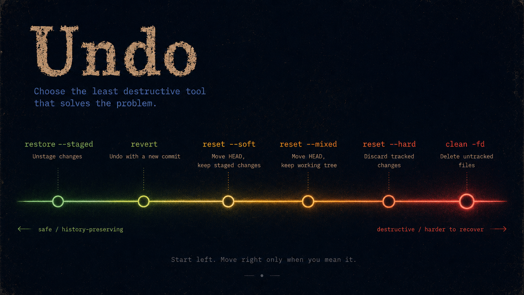 Undo — choose the least destructive tool that solves the problem