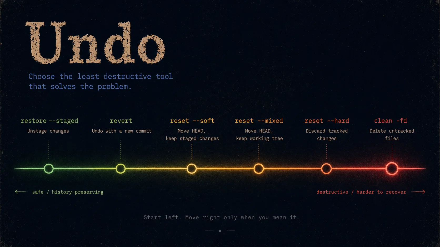 Undo — choose the least destructive tool that solves the problem