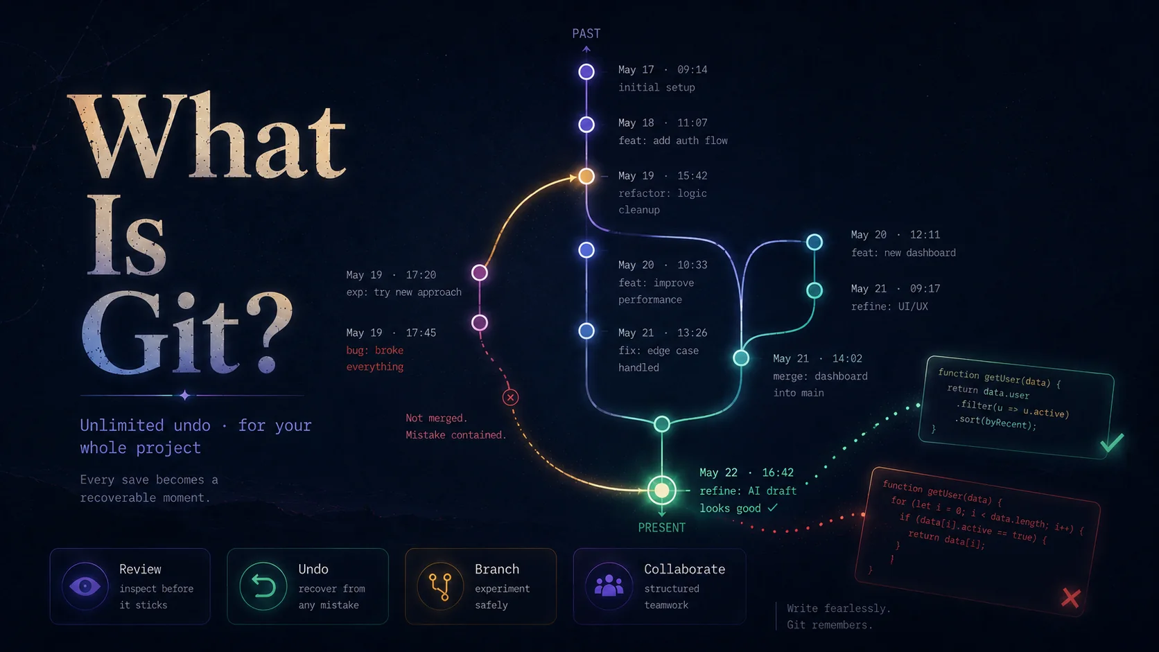 What Is Git? — version control as unlimited undo for your whole project