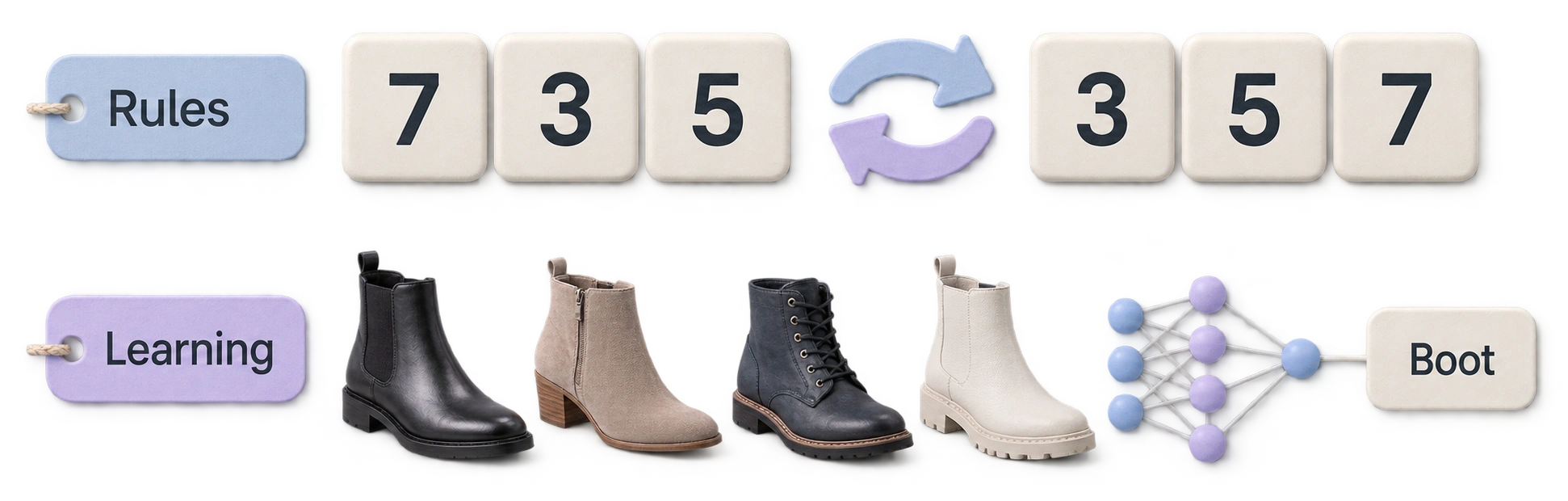 Rules: sort 7, 3, 5 into 3, 5, 7. Learning: varied boot images feed a network that recognizes a boot.