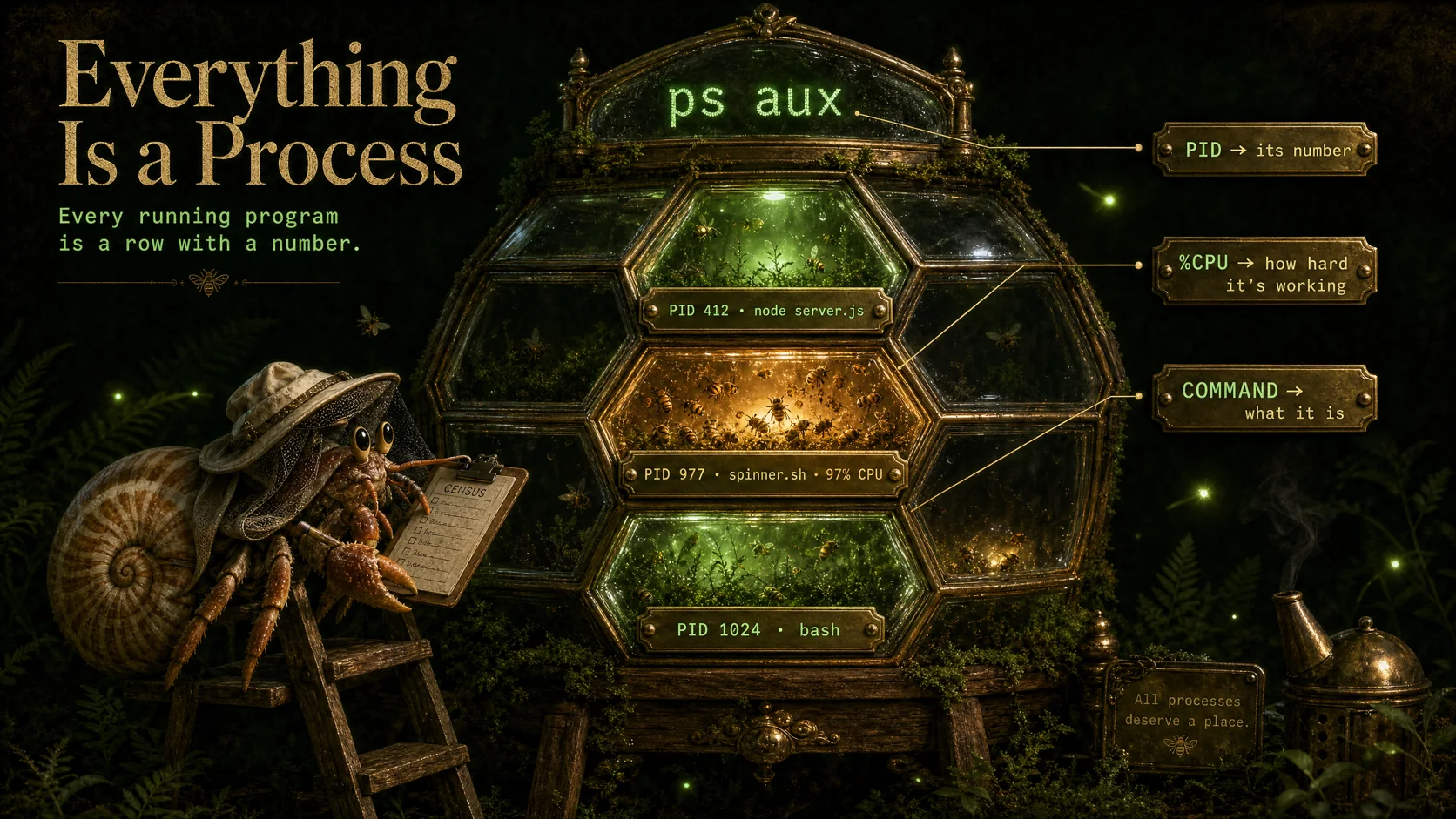 A glass apiary of process cells, each with its PID and command nameplate